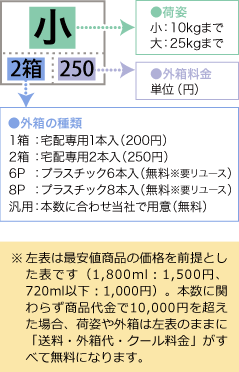 重さと梱包料、送料の目安 重さと梱包料、送料の目安